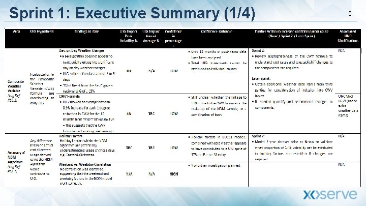 Sprint 1: Executive Summary (1/4) NDM 5 