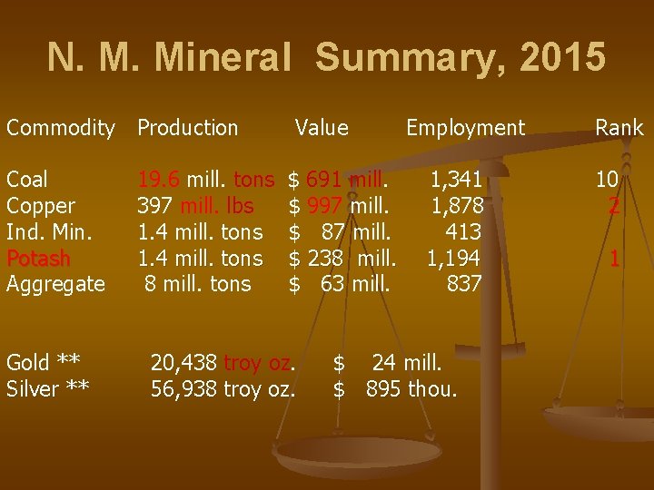 N. M. Mineral Summary, 2015 Commodity Production Coal Copper Ind. Min. Potash Aggregate 19.
