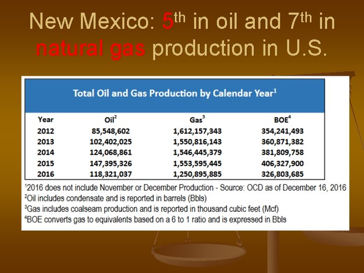 th 5 th 7 New Mexico: in oil and in natural gas production in