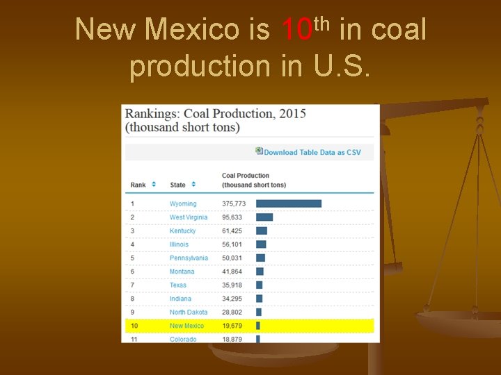 th 10 New Mexico is in coal production in U. S. 