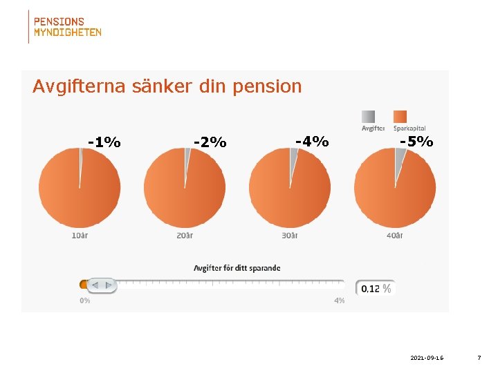 Avgifterna sänker din pension -1% -2% -4% -5% 2021 -09 -16 7 