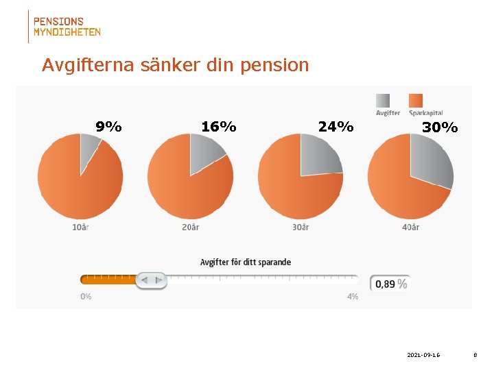 Avgifterna sänker din pension -10% 9% -18% 16% -26% 24% -33% 30% 2021 -09