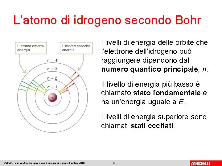 L’atomo di idrogeno secondo Bohr I livelli di energia delle orbite che l’elettrone dell’idrogeno