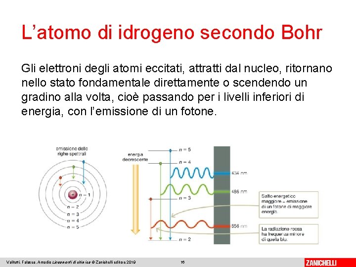 L’atomo di idrogeno secondo Bohr Gli elettroni degli atomi eccitati, attratti dal nucleo, ritornano