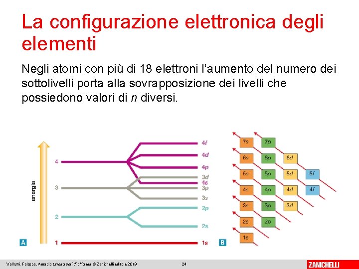 La configurazione elettronica degli elementi Negli atomi con più di 18 elettroni l’aumento del