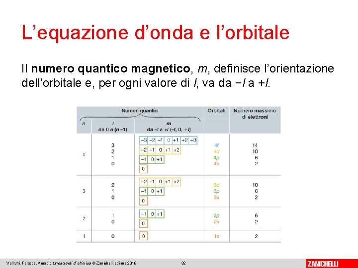 L’equazione d’onda e l’orbitale Il numero quantico magnetico, m, definisce l’orientazione dell’orbitale e, per