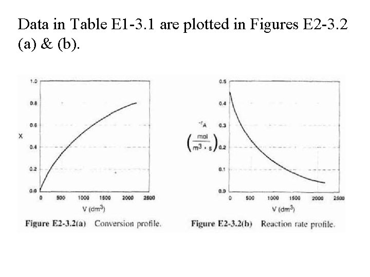 Data in Table E 1 -3. 1 are plotted in Figures E 2 -3.