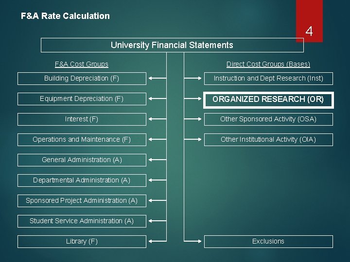 F&A Rate Calculation 4 University Financial Statements F&A Cost Groups Direct Cost Groups (Bases)