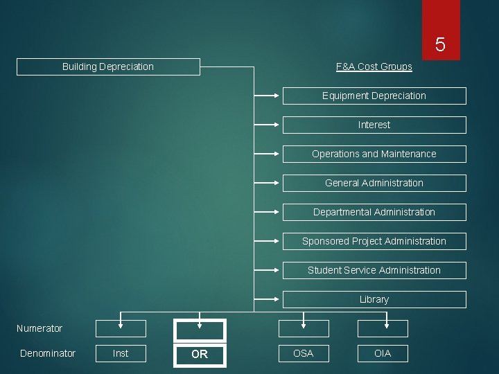 5 Building Depreciation F&A Cost Groups Equipment Depreciation Interest Operations and Maintenance General Administration