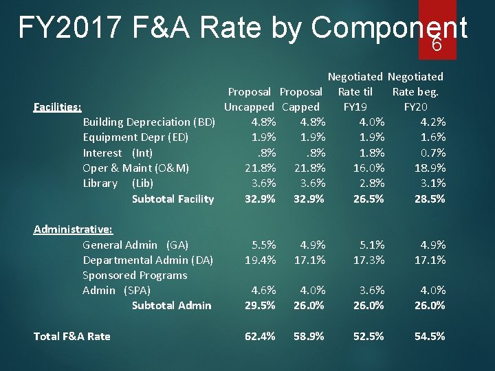 FY 2017 F&A Rate by Component 6 Negotiated Proposal Rate til Rate beg. Facilities: