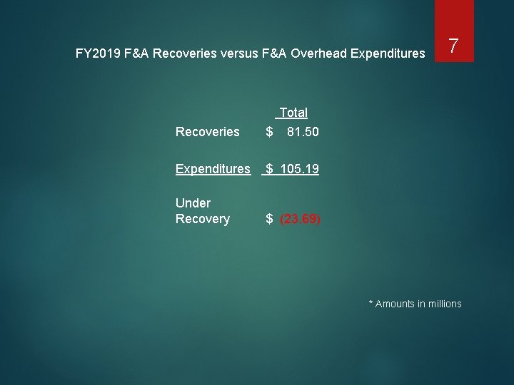 FY 2019 F&A Recoveries versus F&A Overhead Expenditures Recoveries Total $ 81. 50 Expenditures