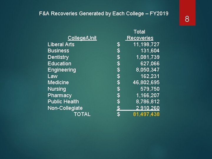 F&A Recoveries Generated by Each College – FY 2019 College/Unit Liberal Arts Business Dentistry