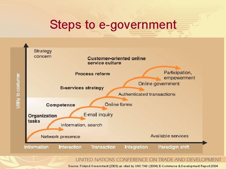Steps to e-government Source: Finland Government (2003) as cited by UNCTAD (2004) E-Commerce &