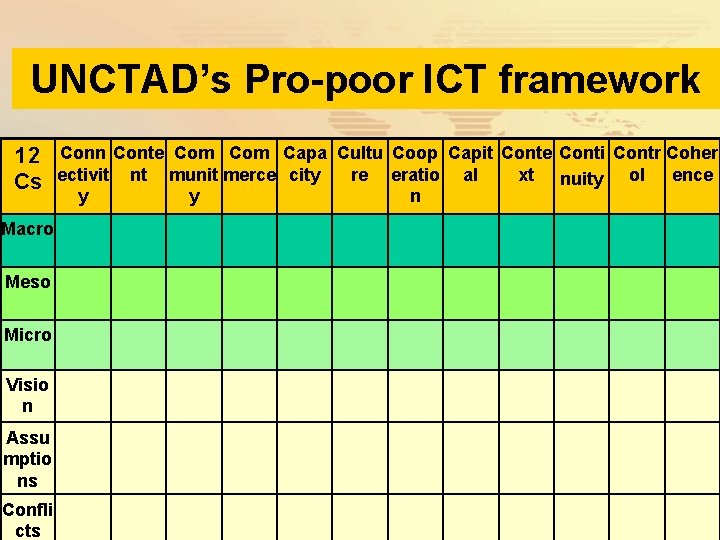 UNCTAD’s Pro-poor ICT framework 12 Conn Conte Com Capa Cultu Coop Capit Conte Conti