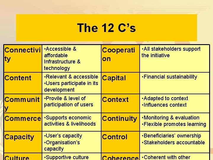 The 12 C’s Connectivi ty • Accessible & affordable Infrastructure & technology Cooperati on