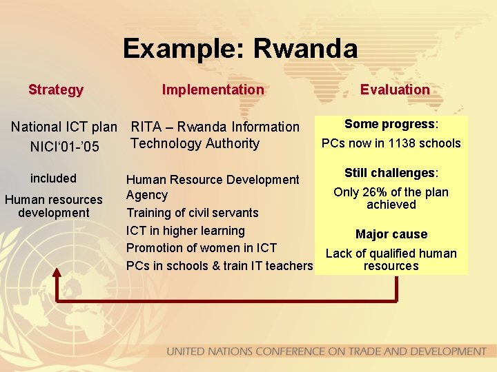 Example: Rwanda Strategy Implementation National ICT plan RITA – Rwanda Information Technology Authority NICI‘