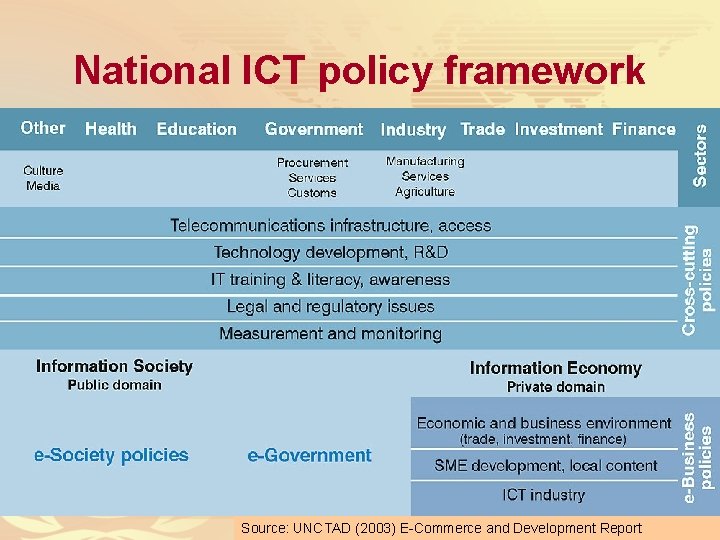 National ICT policy framework Source: UNCTAD (2003) E-Commerce and Development Report 