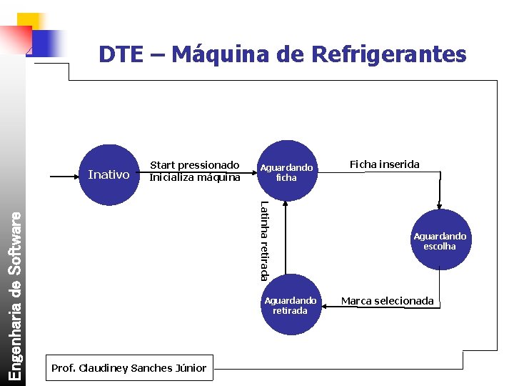 DTE – Máquina de Refrigerantes Aguardando ficha Latinha retirada Engenharia de Software Inativo Start