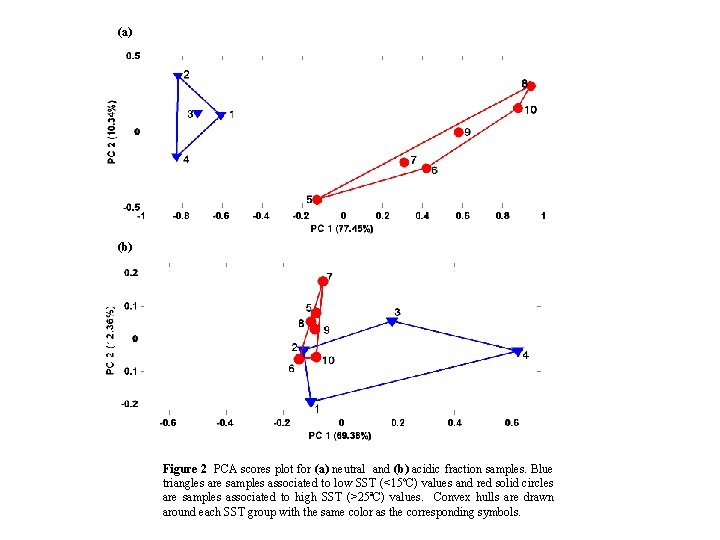 (a) (b) Figure 2 PCA scores plot for (a) neutral and (b) acidic fraction