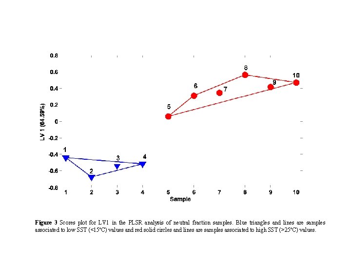Figure 3 Scores plot for LV 1 in the PLSR analysis of neutral fraction