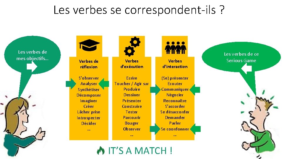 Les verbes se correspondent-ils ? Les verbes de mes objectifs… Verbes de réflexion Verbes