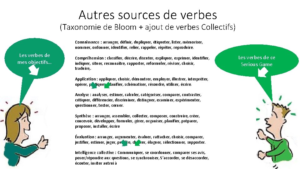 Autres sources de verbes (Taxonomie de Bloom + ajout de verbes Collectifs) Connaissance :