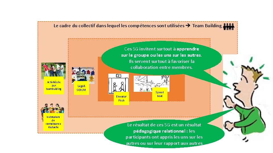 Le cadre du collectif dans lequel les compétences sont utilisées Team Building Ces SG