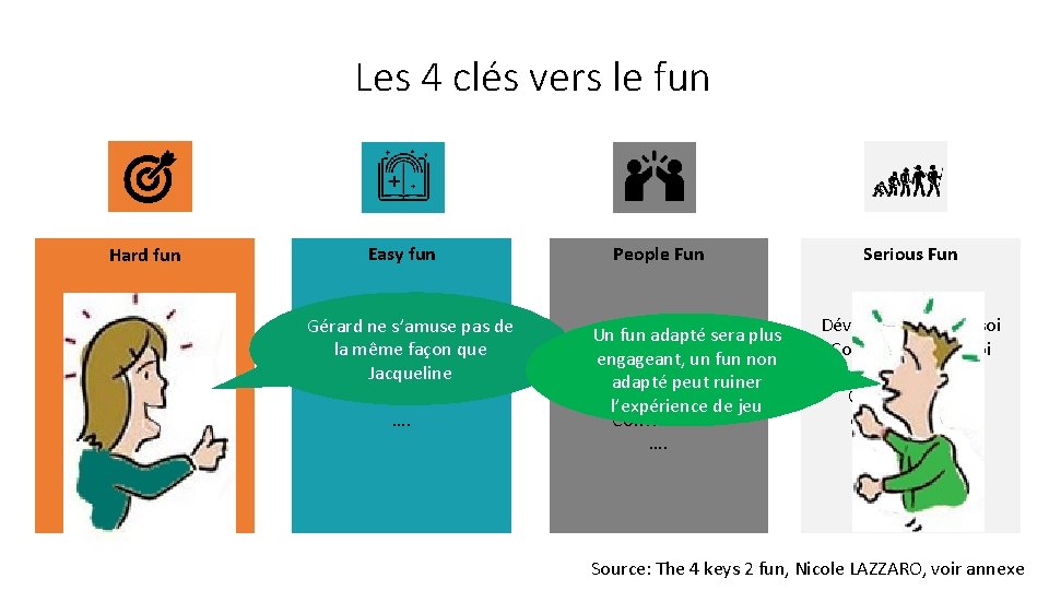 Les 4 clés vers le fun Hard fun Challenges Maîtrise Sentiment d’accomplissement Stratégie Compétition