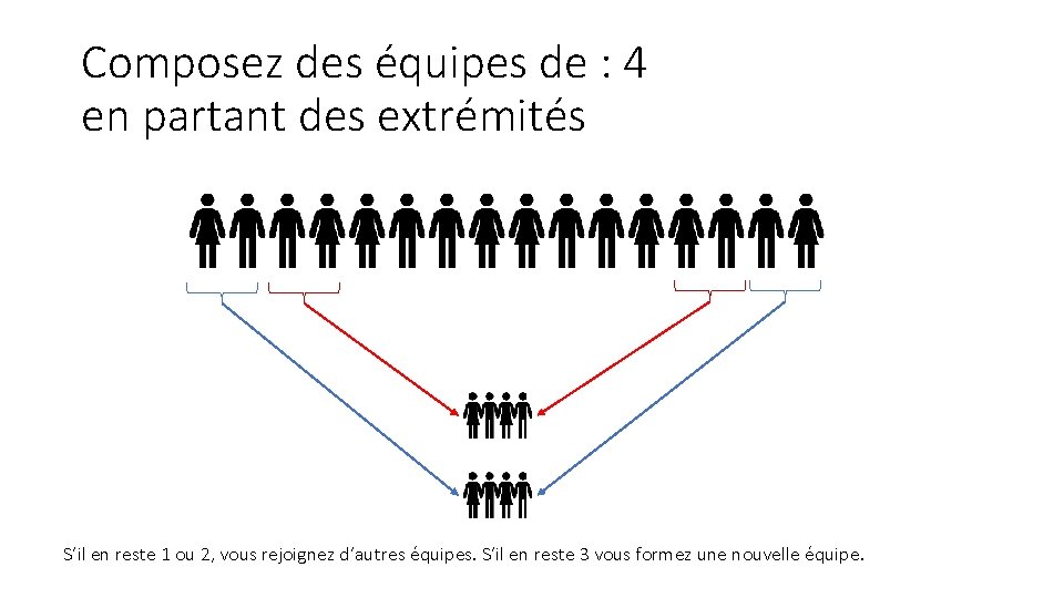 Composez des équipes de : 4 en partant des extrémités S’il en reste 1