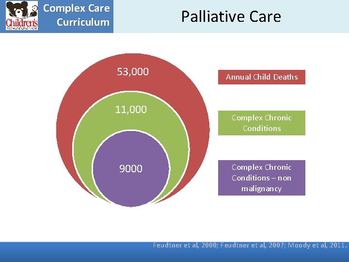 Complex Care Curriculum Palliative Care 53, 000 11, 000 9000 Annual Child Deaths Complex