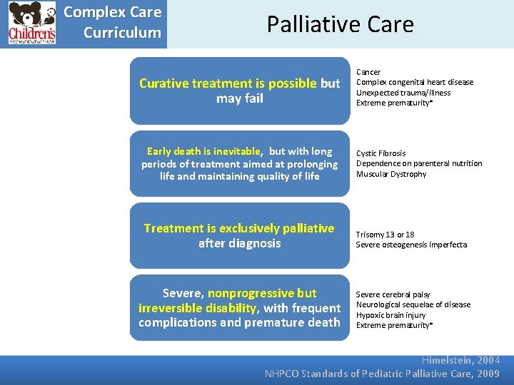 Complex Care Curriculum Palliative Care Curative treatment is possible but may fail Cancer Complex