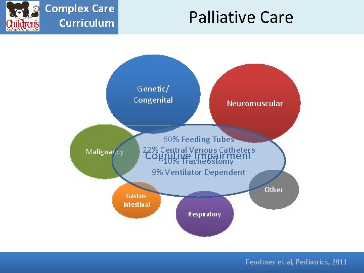 Complex Care Curriculum Palliative Care Genetic/ Congenital Malignancy Neuromuscular 60% Feeding Tubes 22% Central