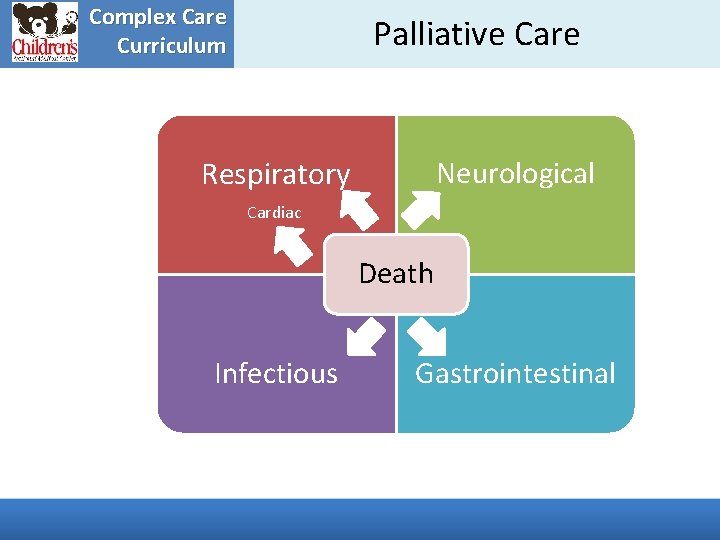 Complex Care Curriculum Palliative Care Respiratory Neurological Cardiac Death Infectious Gastrointestinal 