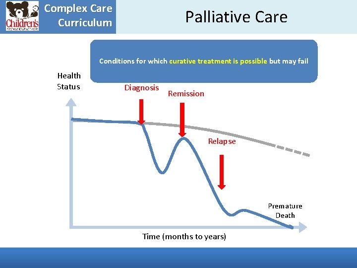 Complex Care Curriculum Palliative Care Conditions for which curative treatment is possible but may