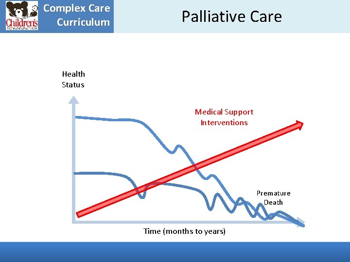Complex Care Curriculum Palliative Care Health Status Medical Support Interventions Premature Death Time (months