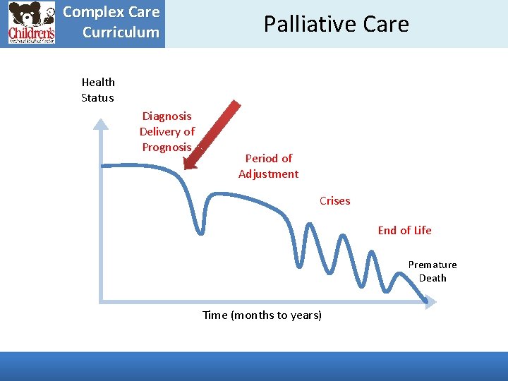 Complex Care Curriculum Palliative Care Health Status Diagnosis Delivery of Prognosis Period of Adjustment