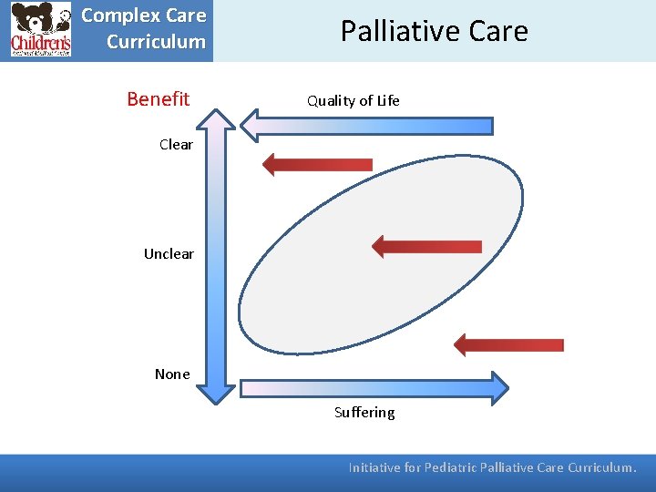 Complex Care Curriculum Benefit Palliative Care Quality of Life Clear Unclear None Suffering Initiative