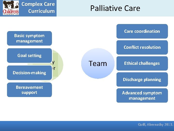 Complex Care Curriculum Palliative Care coordination Basic symptom management Conflict resolution Goal setting Primary