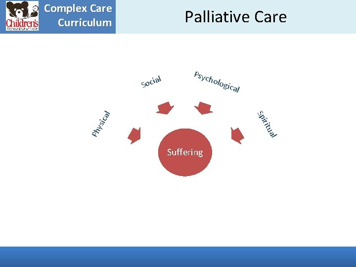 Complex Care Curriculum Palliative Care Psyc holo gica l Spi al Ph ritu ysi
