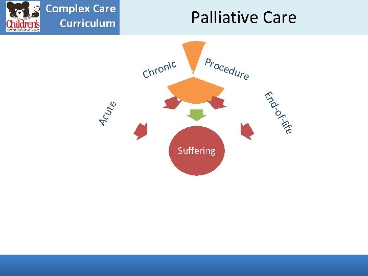 Complex Care Curriculum Palliative Care ic n o r h Pain edu re En