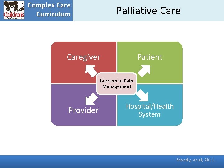 Complex Care Curriculum Palliative Caregiver Patient Barriers to Pain Management Provider Hospital/Health System Moody,