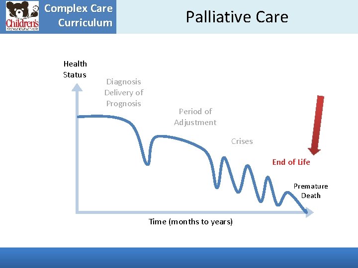 Complex Care Curriculum Health Status Diagnosis Delivery of Prognosis Palliative Care Period of Adjustment