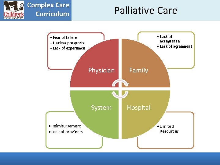 Complex Care Curriculum Palliative Care • Lack of acceptance • Lack of agreement •