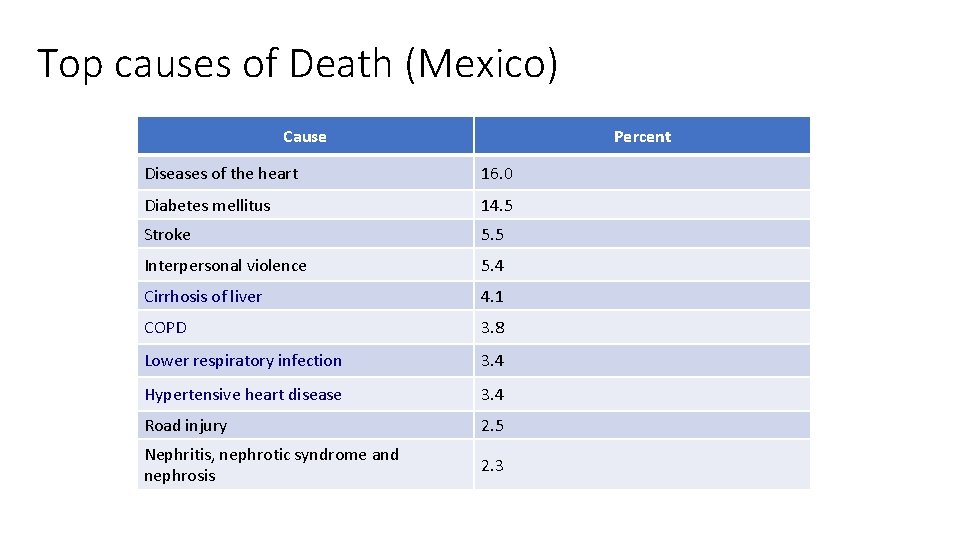 Top causes of Death (Mexico) Cause Percent Diseases of the heart 16. 0 Diabetes