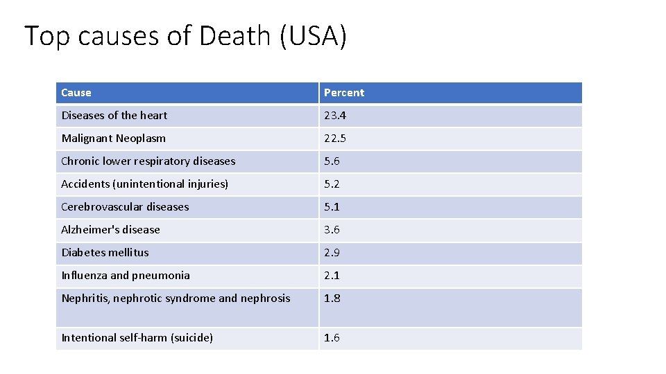 Top causes of Death (USA) Cause Percent Diseases of the heart 23. 4 Malignant