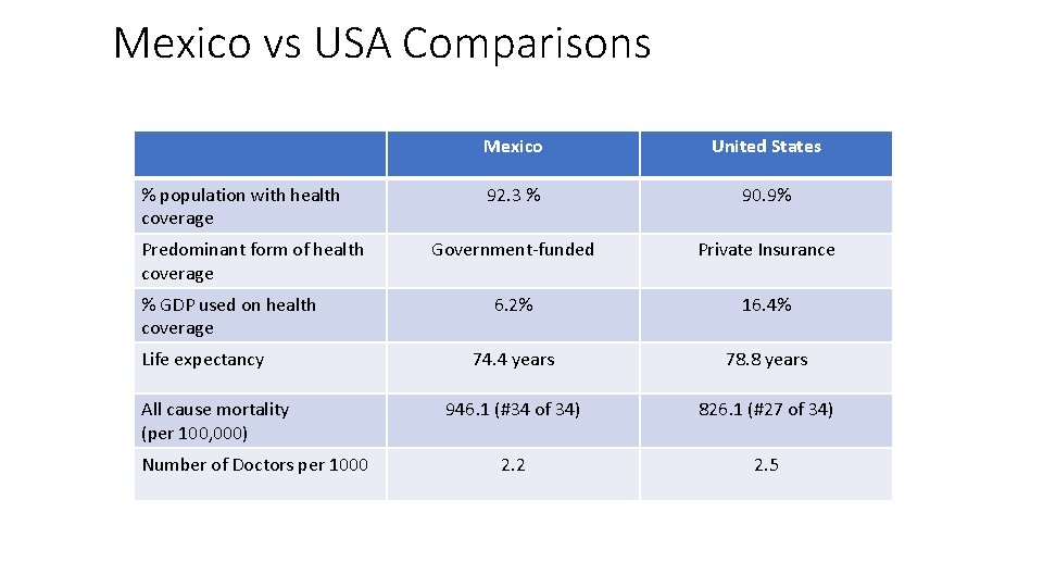 Mexico vs USA Comparisons % population with health coverage Predominant form of health coverage