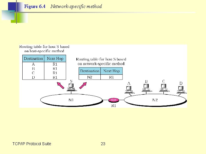 Figure 6. 4 Network-specific method TCP/IP Protocol Suite 23 