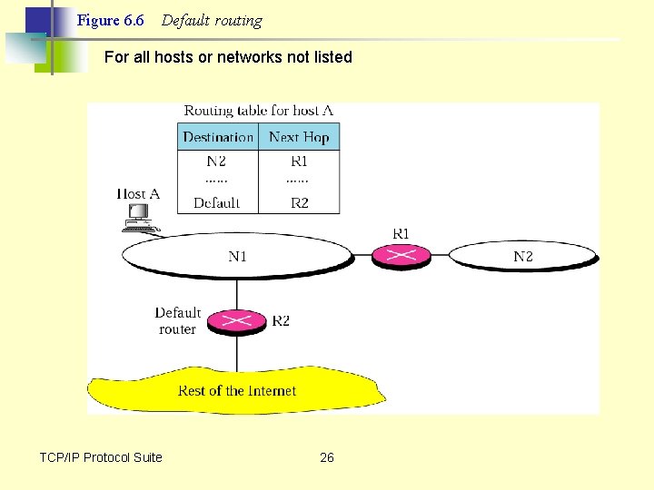 Figure 6. 6 Default routing For all hosts or networks not listed TCP/IP Protocol