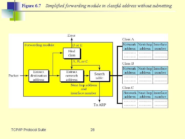 Figure 6. 7 Simplified forwarding module in classful address without subnetting TCP/IP Protocol Suite