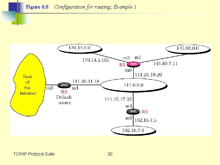 Figure 6. 8 Configuration for routing, Example 1 TCP/IP Protocol Suite 30 